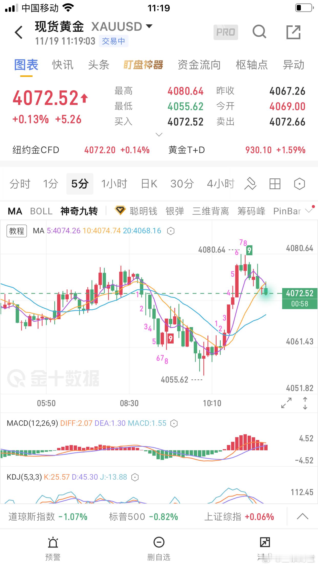 黄金早盘4056多单直接进场，4076减仓后，持有！早盘开门红！昨天黄金走了一个