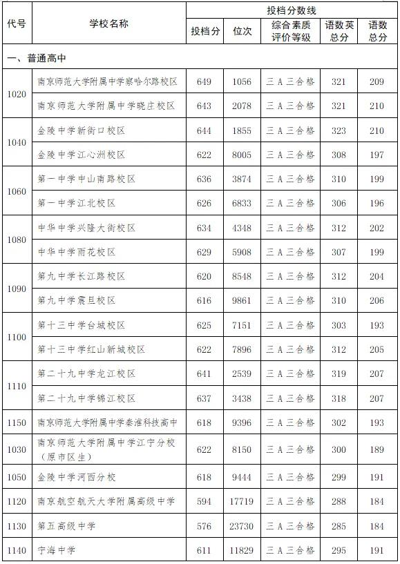 南京中考，第一批次部分高中阶段学校的投档分数线出炉，具体如下