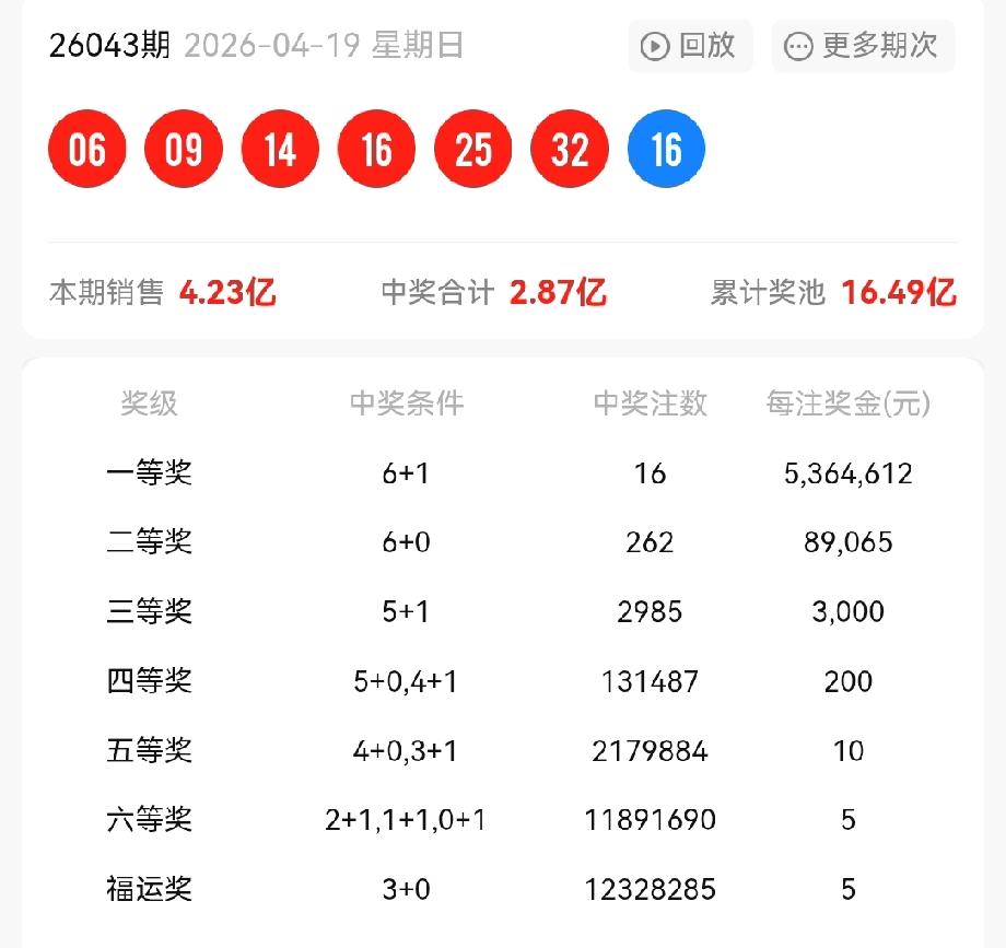 一等奖:16注，每注奖金:5,364,612元二等奖:262注，每注奖金: