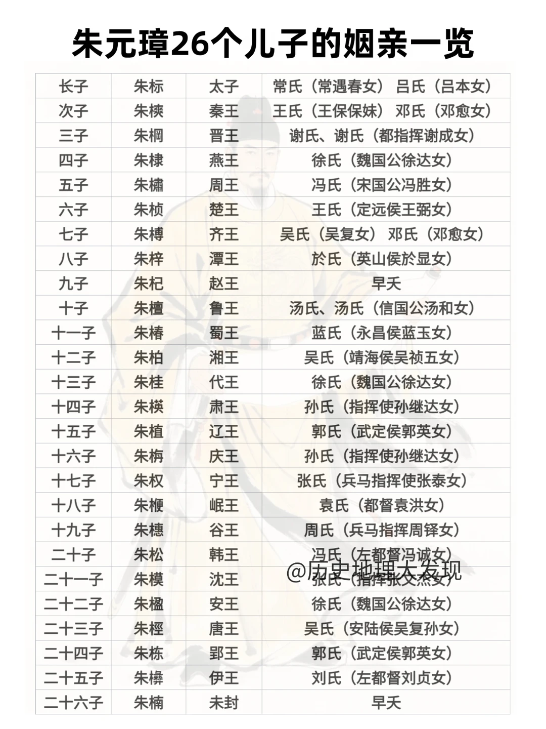 朱元璋26个儿子的姻亲一览
