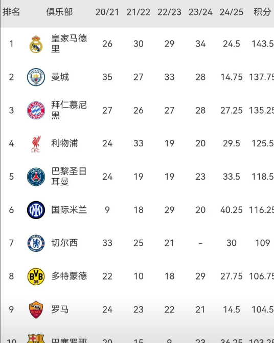 欧足联俱乐部排名：1.皇马（西甲）：143.5分2.曼城（英超）：137.7