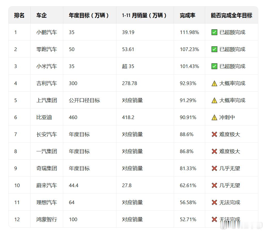 截止到12.20日，现在确定能够完成今年预定计划的车企：小鹏、零跑、小米、吉利、