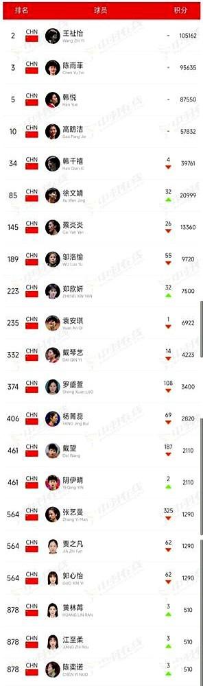 刚拿了世青赛冠军，回头却没球打了？这就是国羽对徐文婧的培养方式。积分太低，连