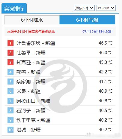 【高温】今天新疆包揽高温榜前十，吐鲁番东坎46.5℃，吐鲁番46℃，乌鲁木齐37