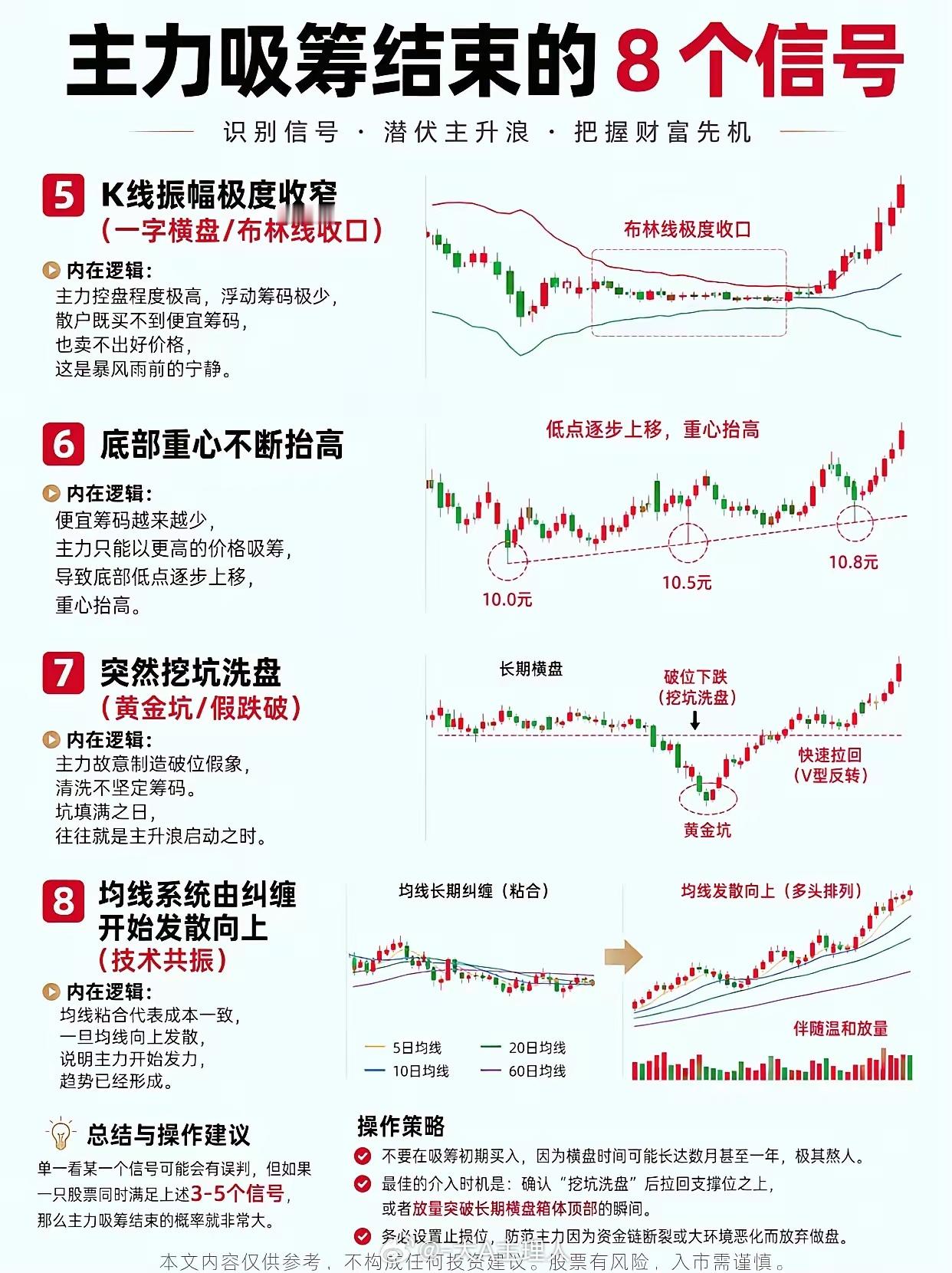 主力吸筹结束的8个信号在股市中，主力的操作通常分为四个阶段：建仓（吸筹）、洗盘、