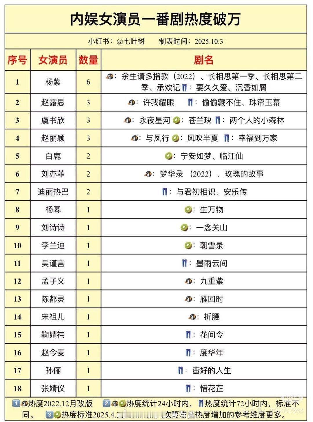 内娱女演员一番剧热度破万，杨紫断层领先啊