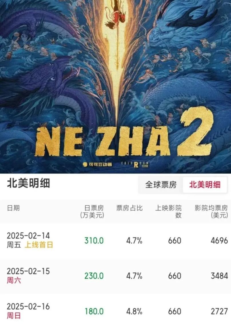 《哪吒之魔童闹海》北美上映四天票房成绩单出炉：首日310万美元、次日230万美元