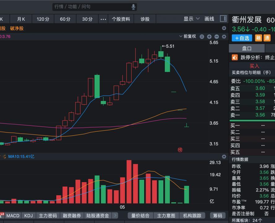 最近的市场其实非常残酷，我发现很多衢州发展这样的股票。衢州发展用了一个月时间股