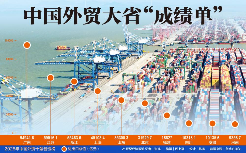 31省份外贸成绩单公布 广东9万亿登顶, 下个万亿省份是谁?