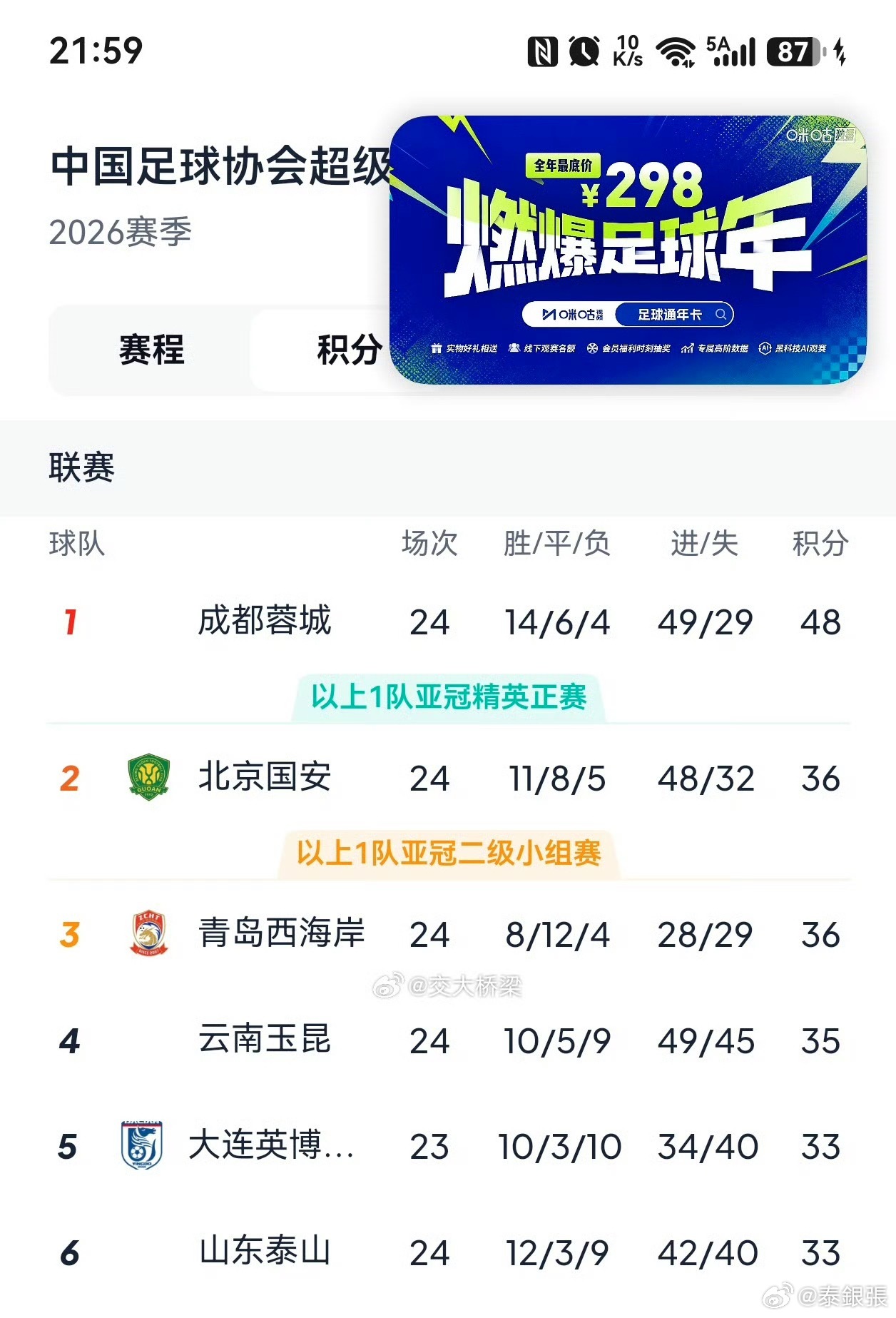 还剩六轮联赛。#中超联赛##成都蓉城#1.蓉城48分，对手分别是铁人，河南，天津，大连，海港，泰山。