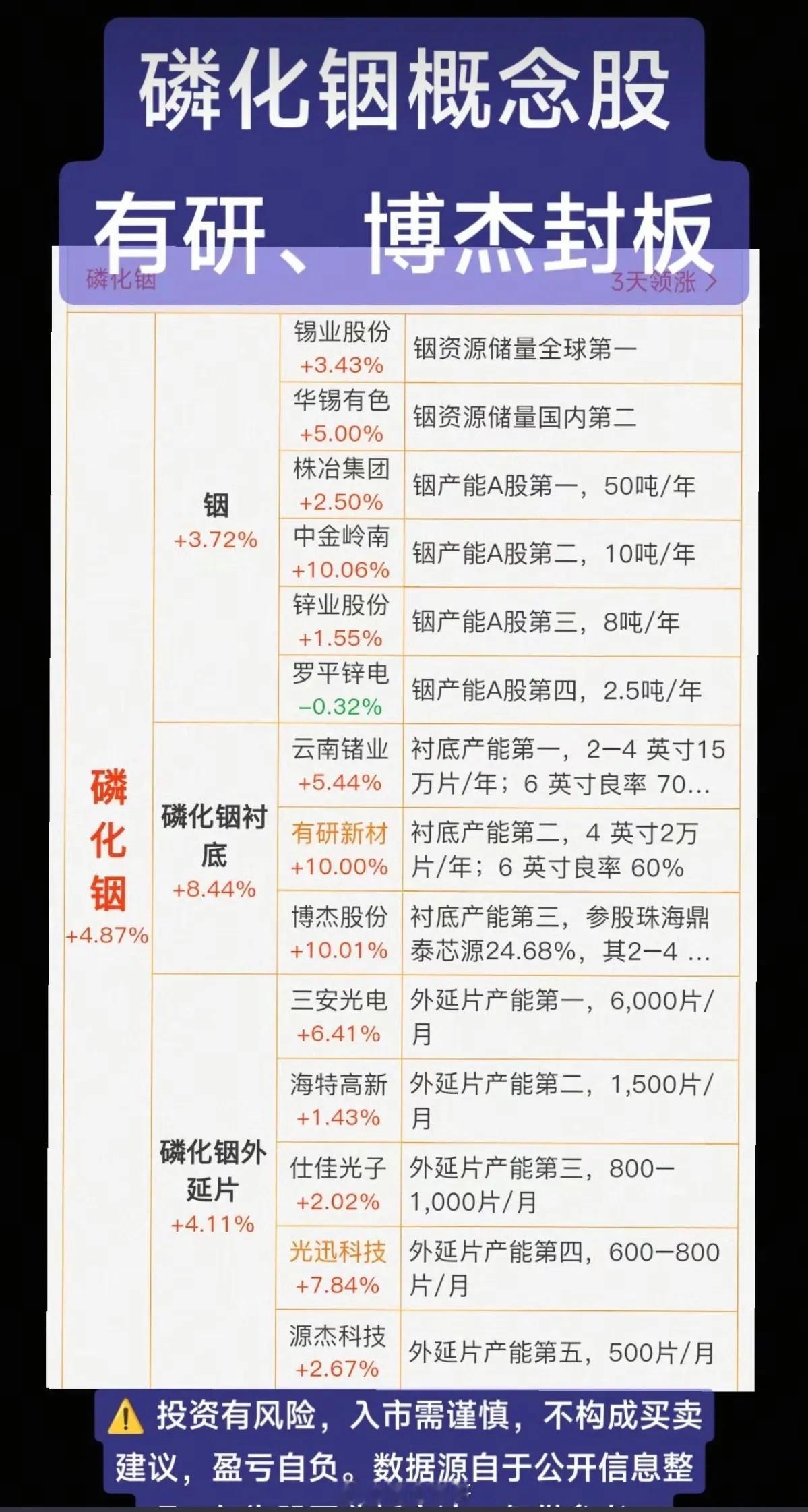 磷化铟概念！磷化铟（InP）是一种关键的III-V族化合物半导体材料，主要作为衬