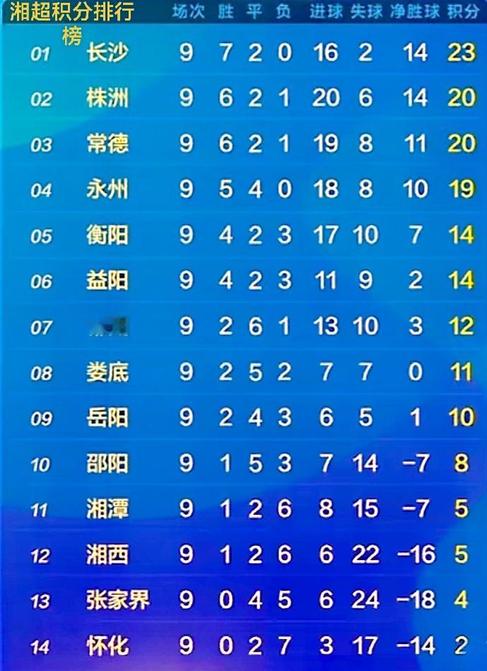 说到湖南永州，在体育赛事湘超积分的排行榜上，还是有一定的实力啊！超过了经济实力的