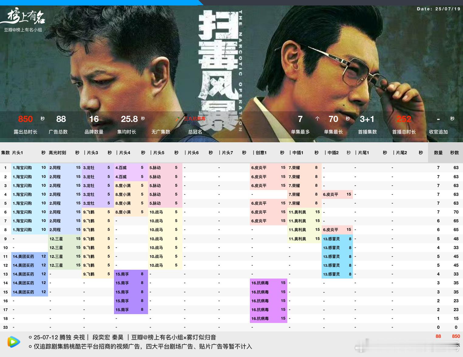 命运共同体：三大平台招商都只剩下一广了[无奈摊手]段奕宏、秦昊扫毒风暴16品牌，总