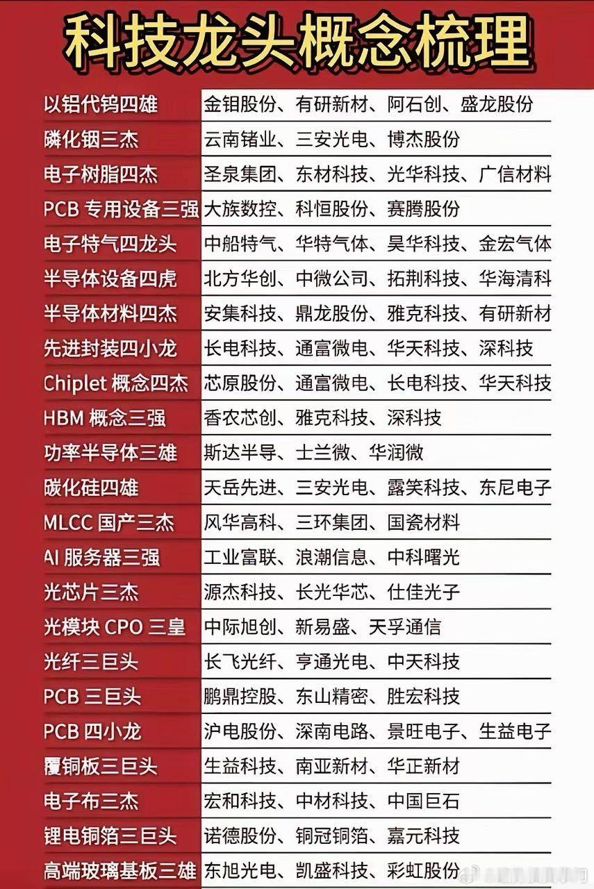科技龙头核心概念梳理（本文内容仅作为行业梳理，不构成任何投资建议）