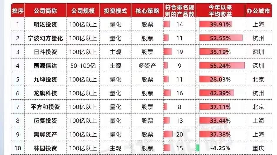 看看这张量化去年的收益排名和收益率，幻方量化的收益率竟然高达52.55%，竟然高