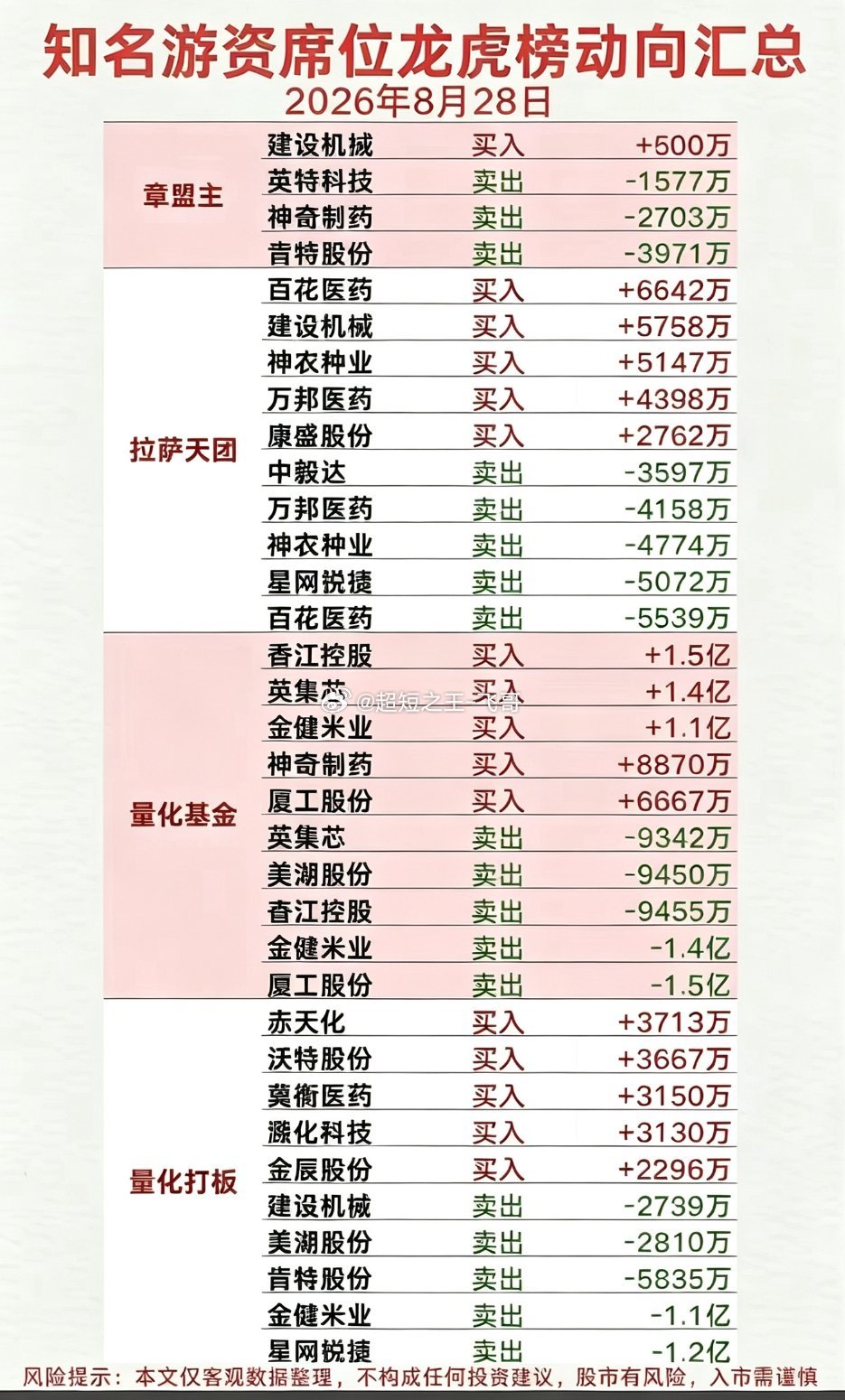 8.28周五看看游资大佬们都买了啥？！游资大佬抢筹龙虎榜！​拉萨天团
