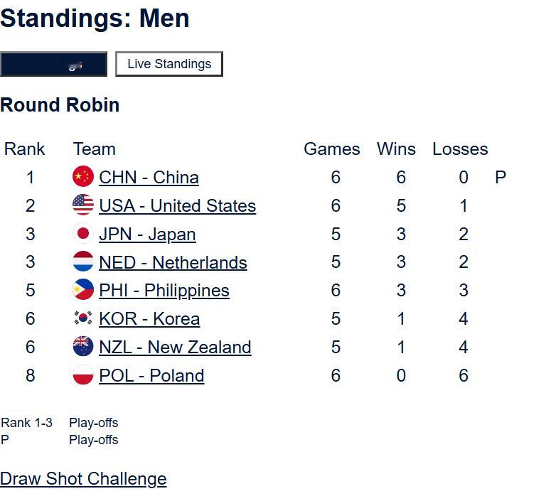 【奥运资格赛】中国队锁定循环赛第一打晋级赛，而且届时还可以持后手开局~~~11日