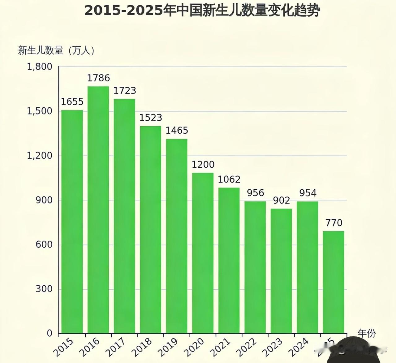 2025年出生人口预计跌破800万，由此带来的负面影响，一是加重养老负担，出生人