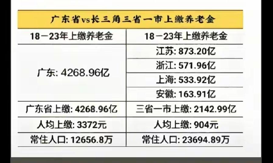 一省PK三省一市，数据让人眼睛一亮！若这张图的数据属于真实的，那还