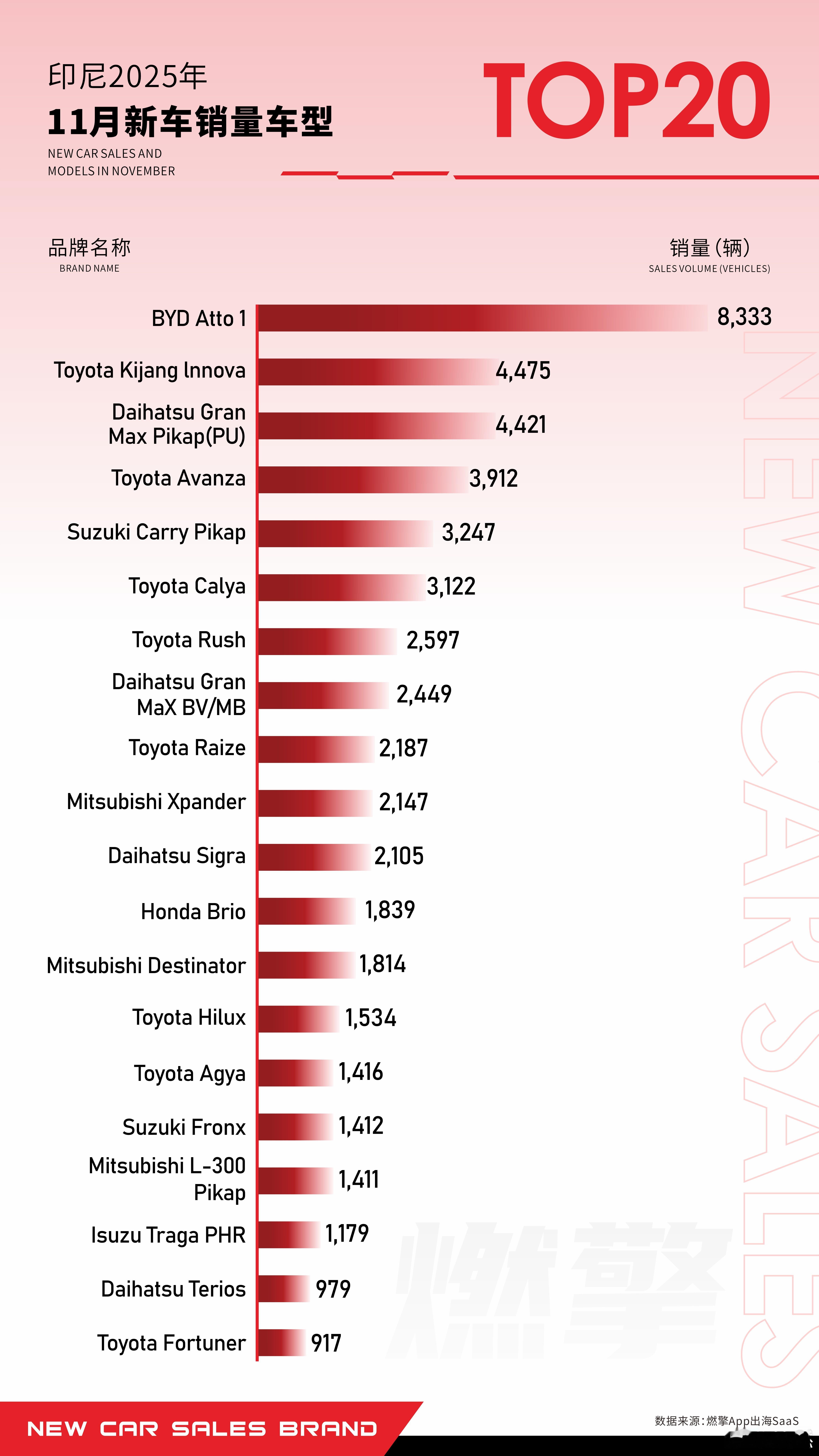 印尼最畅销的20款车型榜单：比亚迪Atto1销量遥遥领先，是第二名车型两倍11