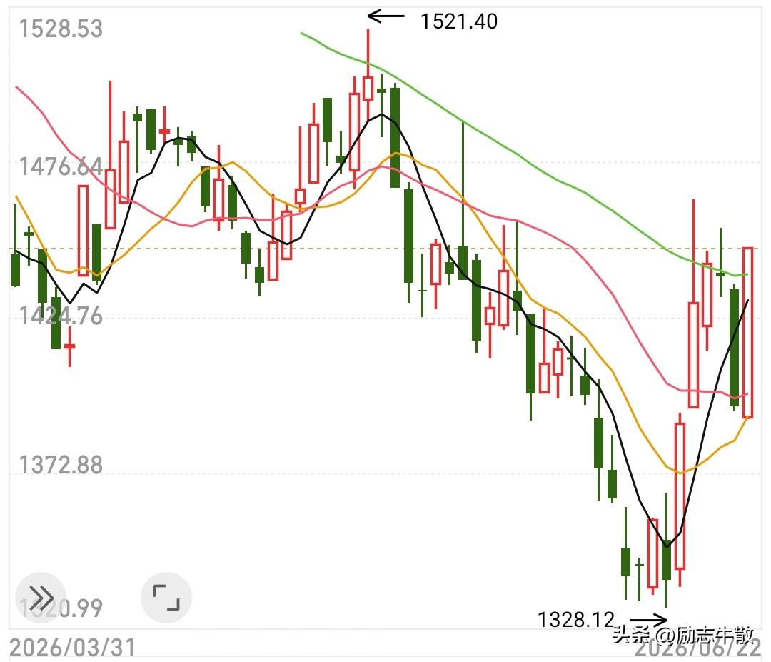 没想到券商今天能反包回来，早上卖飞了，不过依旧感觉不是很好，科技行情什么时候结束