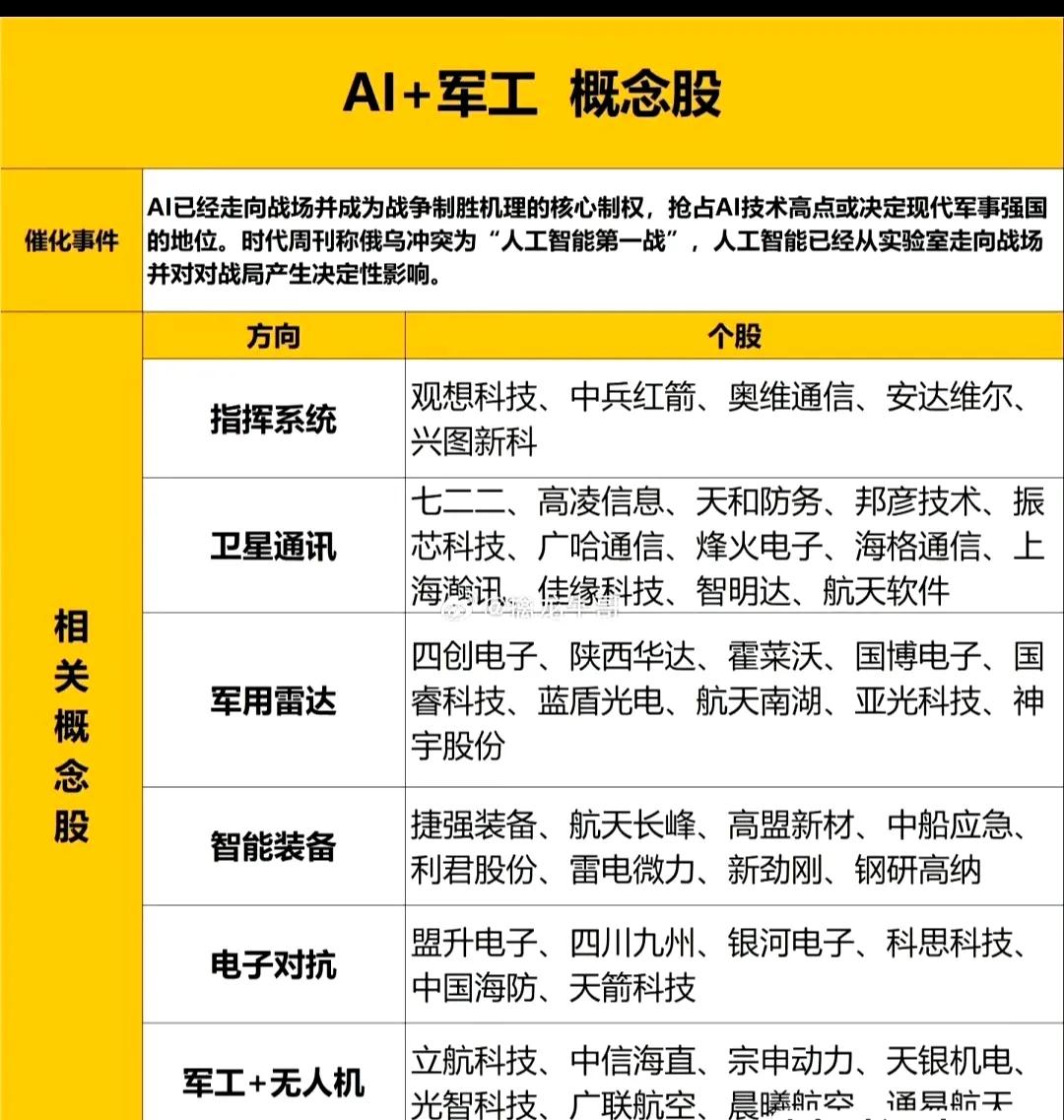 最全的A股AI+军工概念股汇总（名单）整理，建议直接收藏。AI正推动着各个行