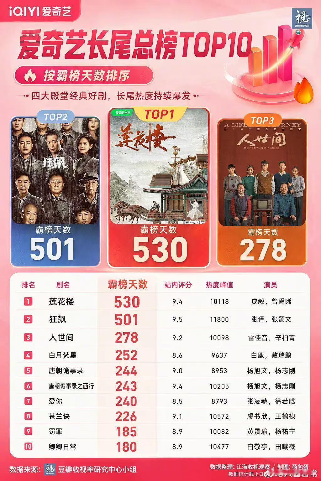 爱奇艺剧集长尾前十爱奇艺剧集长尾总榜前十哇塞