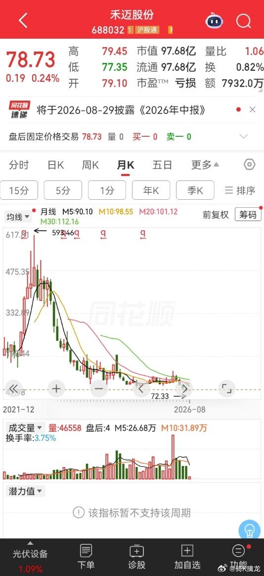 1338元跌到72元，四年跌没了一辆豪车！你敢信吗？四年前这只股票可是千元大牛股