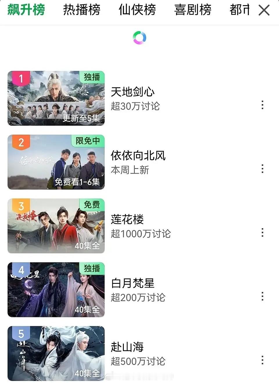 成毅天地剑心飙升榜第一！带动莲花楼赴山海上榜，前五占三！首日热度已刷新爱奇艺今年