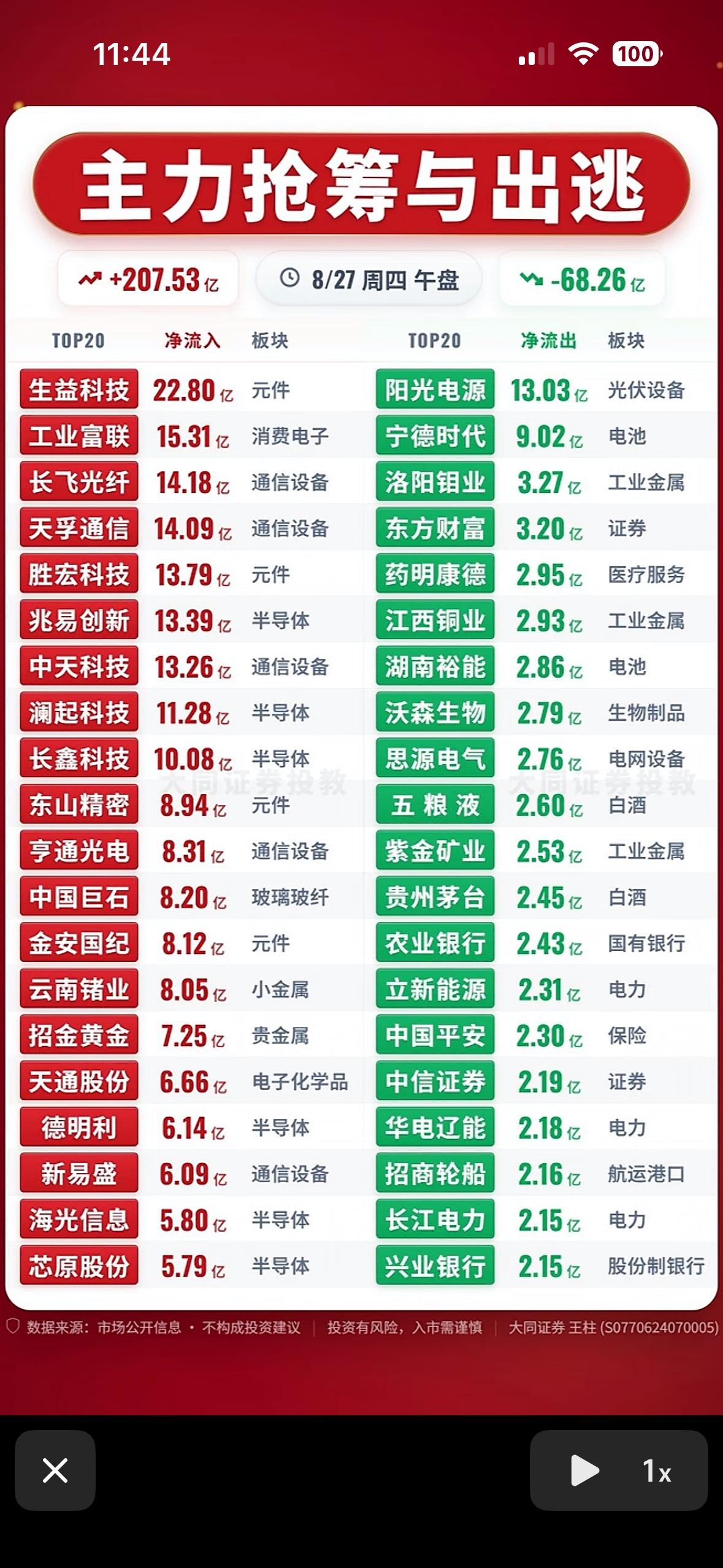 8月27日主力资金抢筹与出逃前20名个股，股市行情，涨跌数据一目了然。8月2