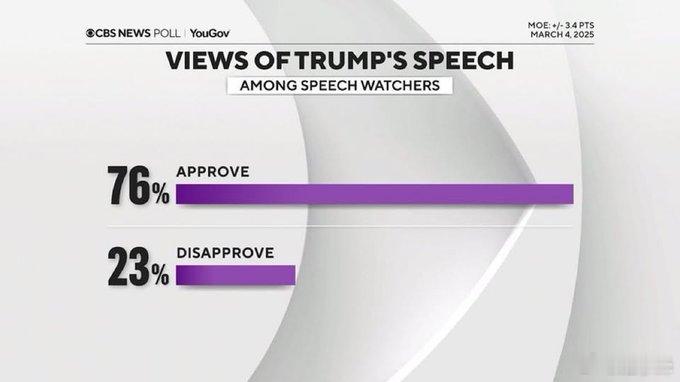 🔥CBS的民调数据显示民主党正面临困境：77%支持川普削减政府浪费和开支的计