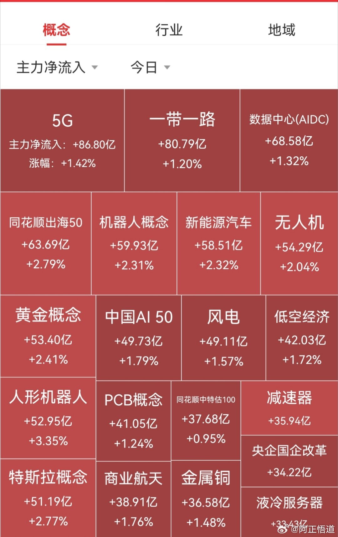 【7月3日A股午盘资金流向】资金方面，大盘资金早盘净流出74.6