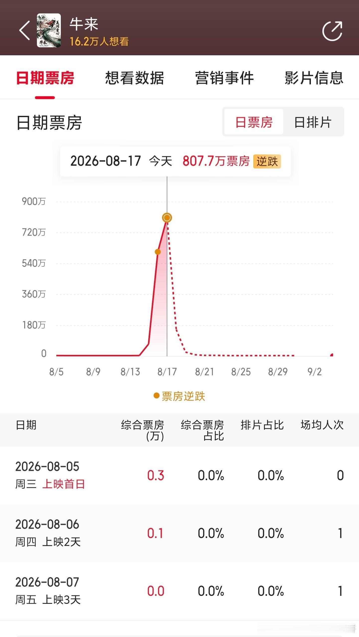 牛来的票房预测还在上升，已经到了1.35亿，今天一天就到了800w票房（真的赚疯