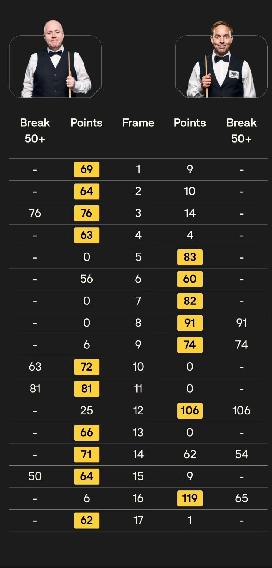 火老师的动力来了！75三杰中老马和老张已经晋级，独缺老火！下赛季开始世锦赛冠军