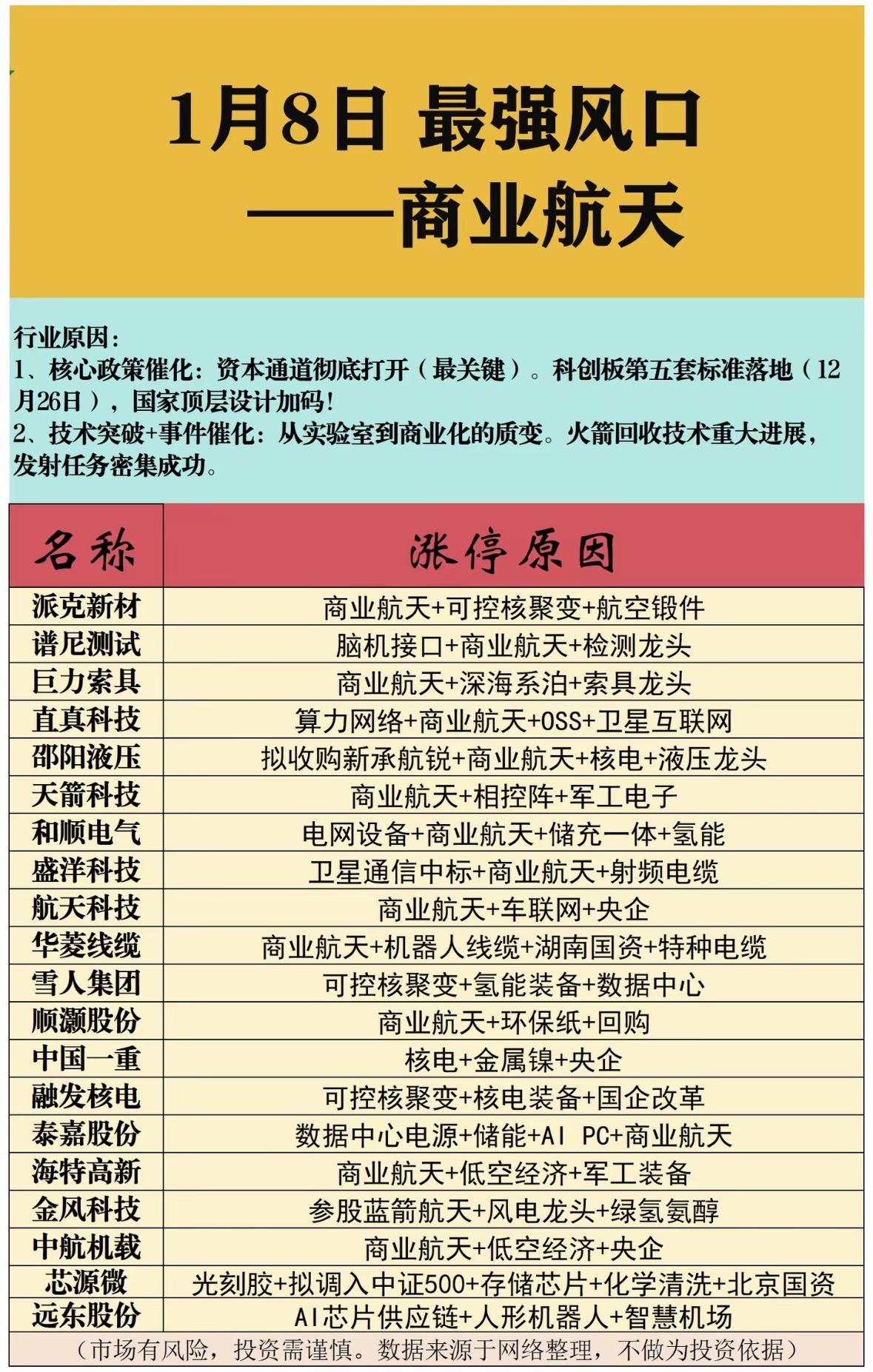 1月8日最强风口：商业航天，行业原因分析及股票推荐商业航天迎政策与技术双突破