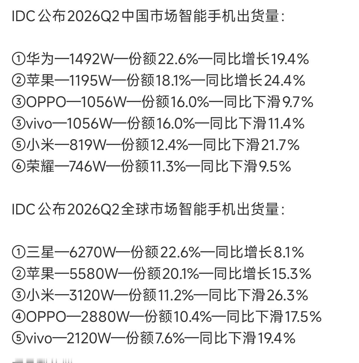 华为手机出货量逆势暴涨刚看到这数据愣了下，大环境都在缩，它倒涨得挺猛。周围用的