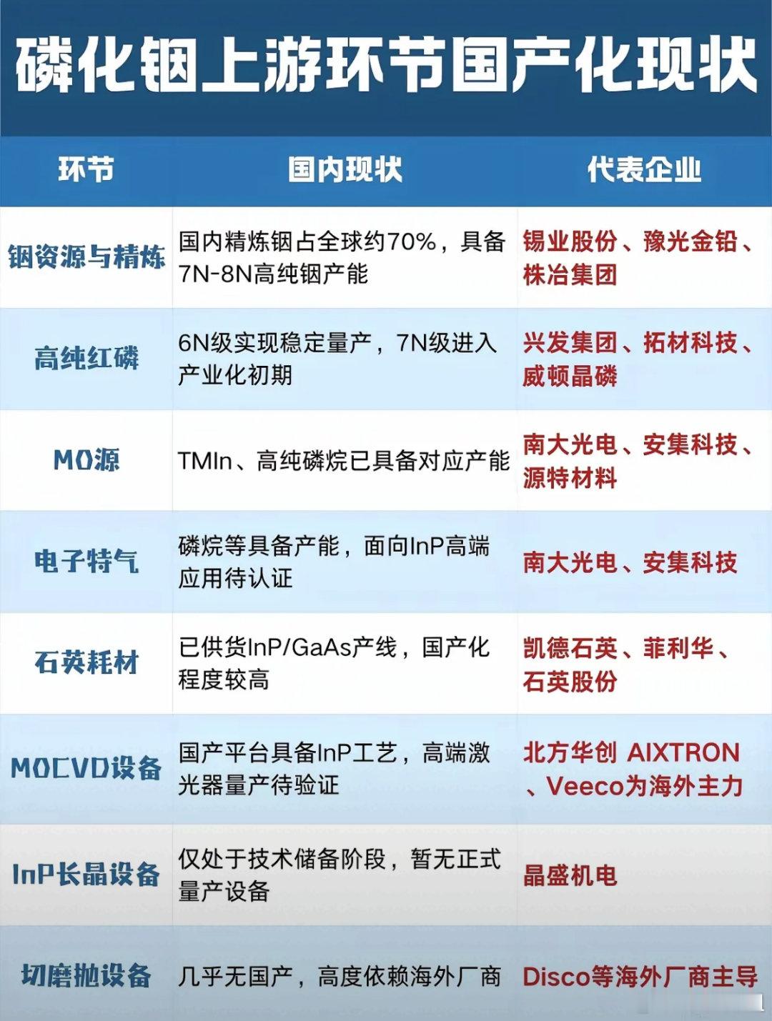 两张表看透磷化铟上游国产化！真实产业链差距一目了然翻看磷化铟上游国产化梳理表格，