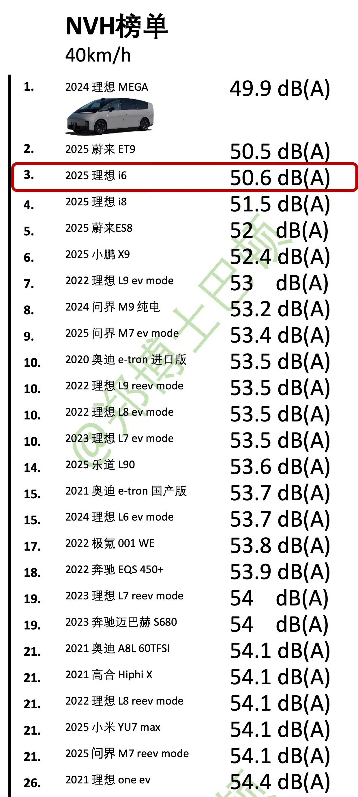 理想i6NVH数据出炉从MEGA到i8到i6，都是同价位强无敌的表现理想在隔音