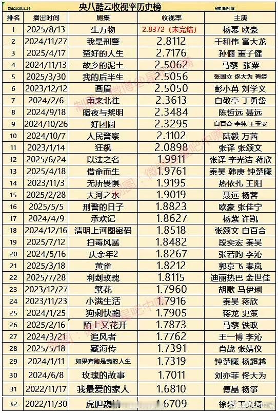 央八酷云收视率历史榜​​​