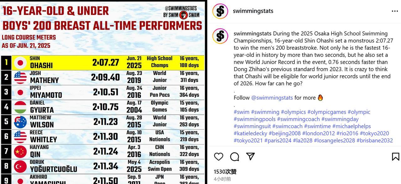 覃海洋遇到了强劲对手。日本小将大桥信在男子100米蛙泳游出59秒03，在200米