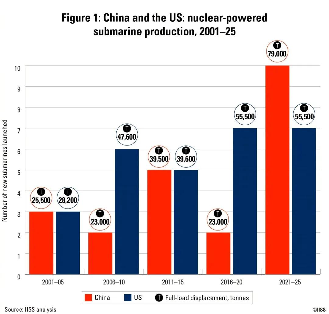 按照西方的数据来看，中国海军在规模、实力上率先超过美国海军的，不是航空母舰，甚至
