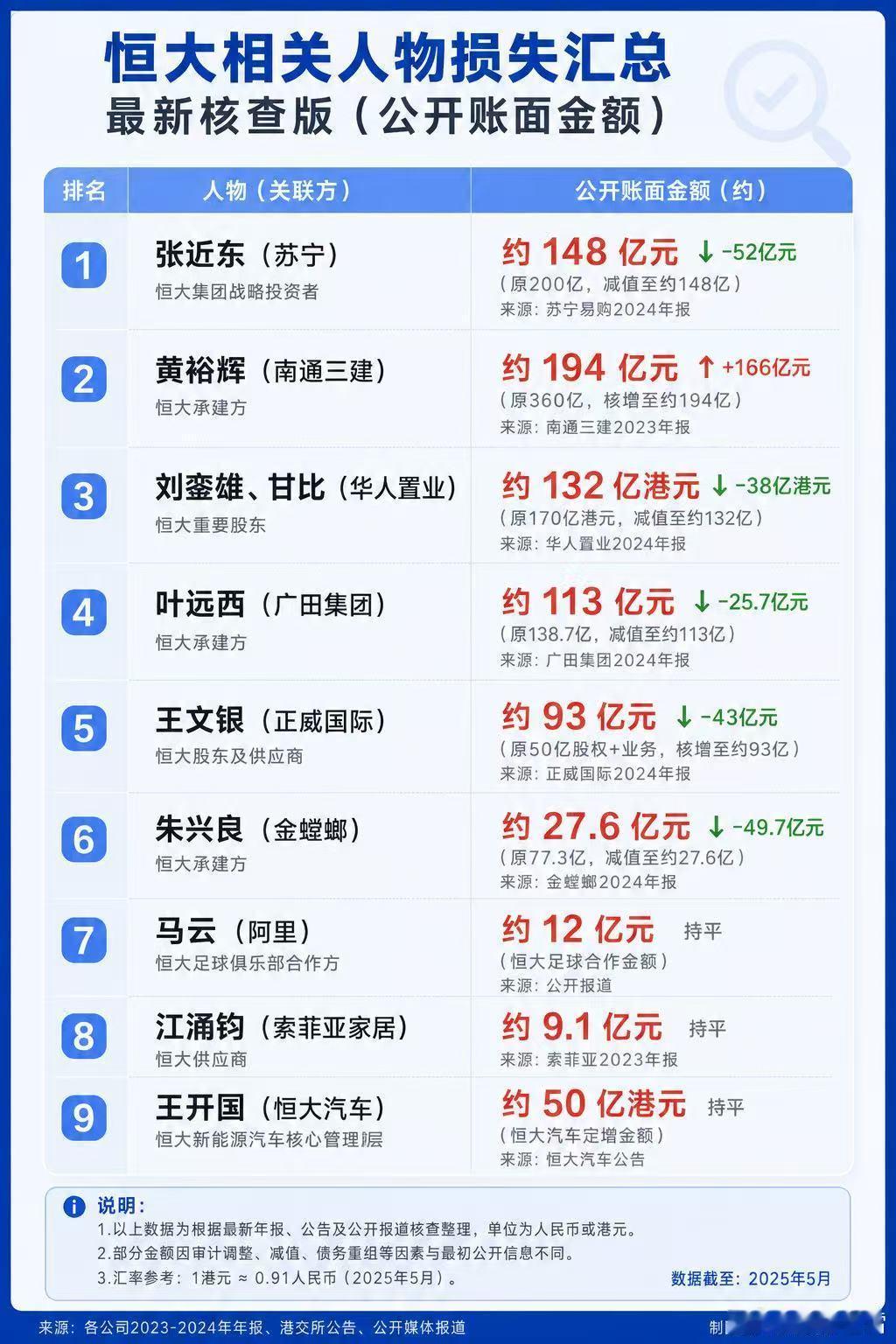 许家印真乃牛人也。  谁也逃脱不了他的网，连这些富豪也被割了 ​