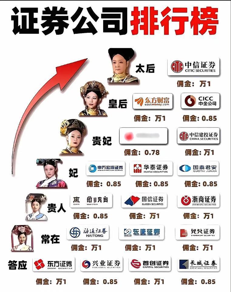 很多炒股的朋友或许不知道，我们每一笔佣金提成都不一样，如何选，可以看这图来定。