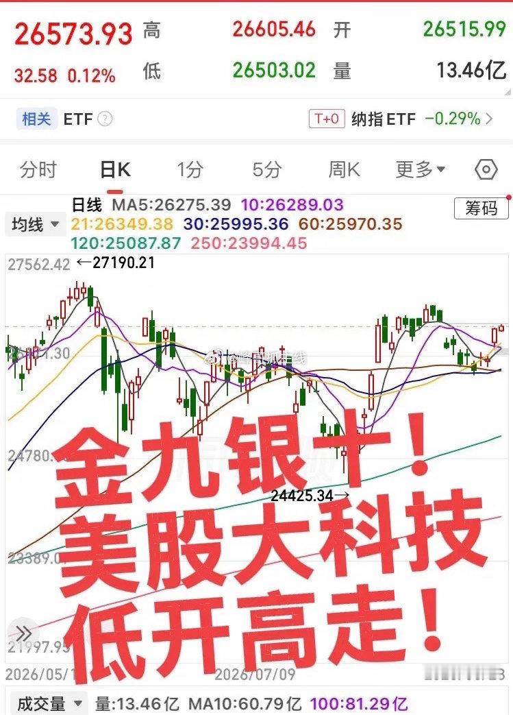 金九银十！美股大科技低高走！科技这条主线不是三天两天的，而是三年五年的，这期间肯