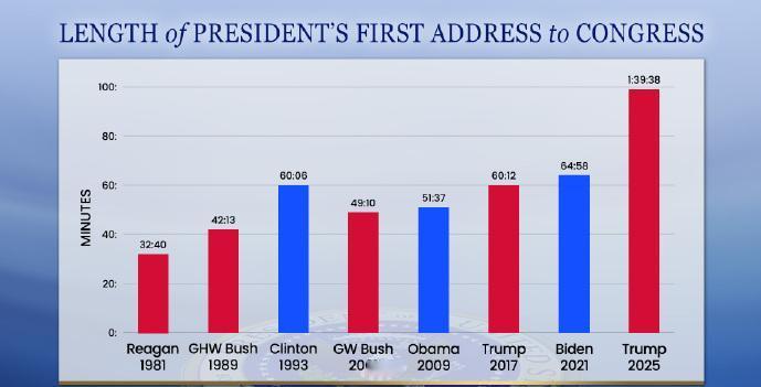下图是最近几十年来，美国总统向国会发表的第一次演讲的时间。最短的是里根，只有3