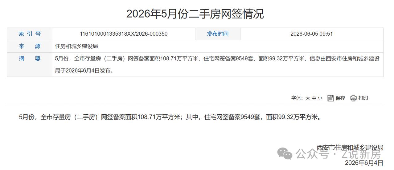 单月9549套！西安二手房“三连热”！今年累计成交46242套...日前，西