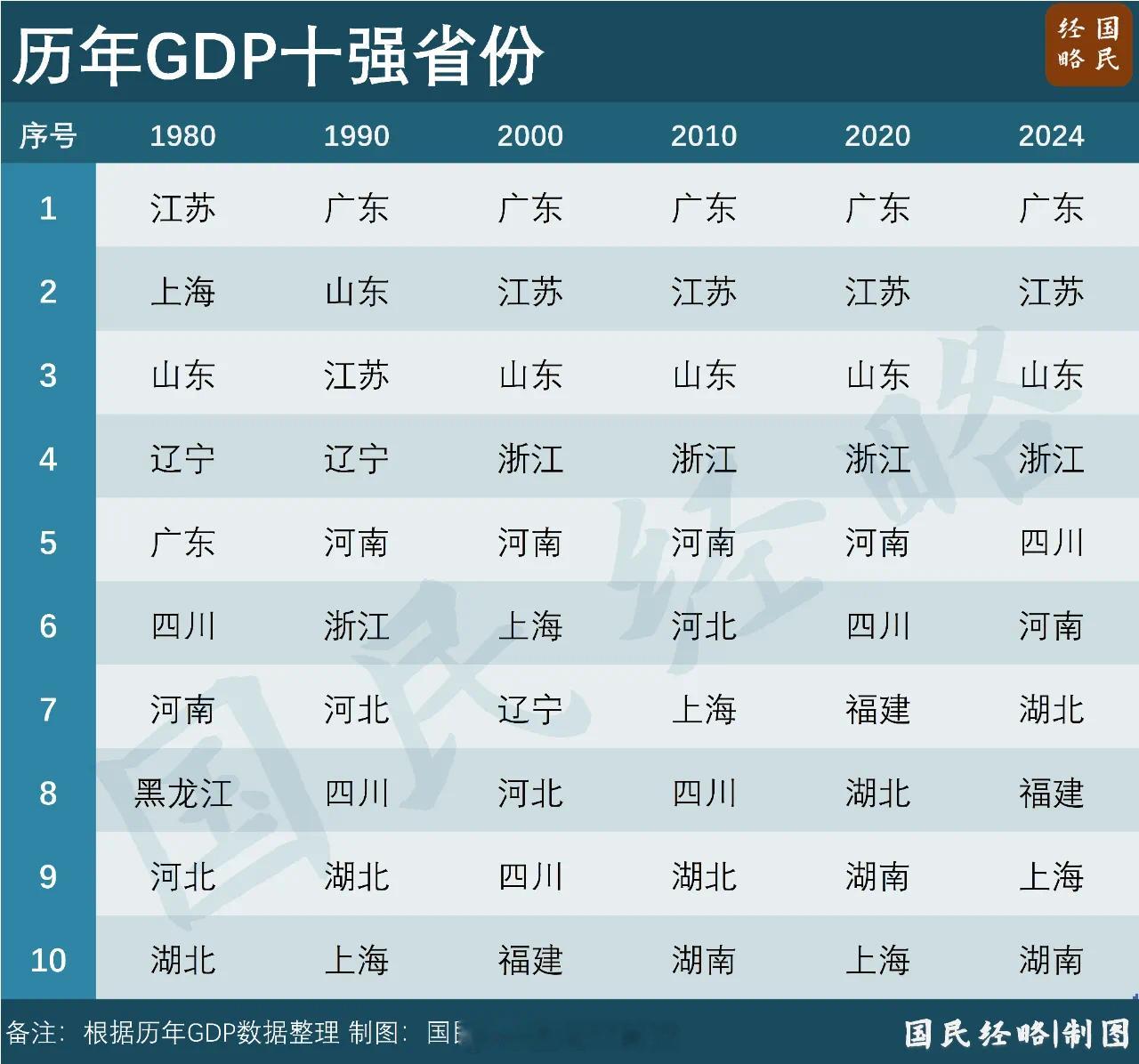 中国GDP十强省，又变了[并不简单]