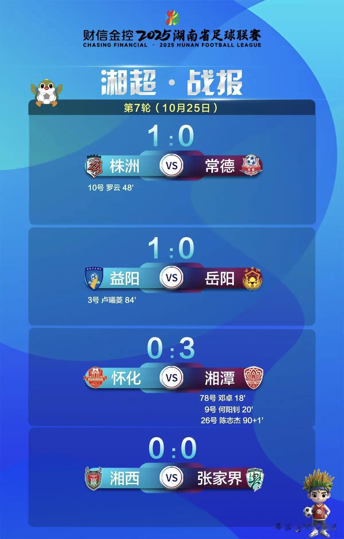 湘超第七轮焦点战，踢得最好的不是株洲队，也不是郴州队，而是湘潭队。虽然湘潭之