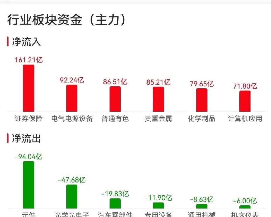 下午的V型反转，是发布会预期驱动的一次“政策市”预演：上午是“高开兑现”的教科书