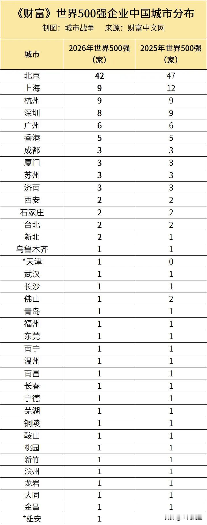 看世界企业500强城市分布榜，西安表现很意外！近日财富世界500强榜单公布，中国